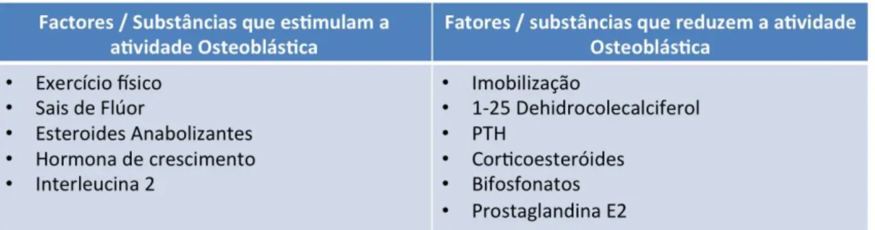 Tabela 1- substâncias que estimulam/reduzem a actividade osteoclástica (Queirós,  1998)