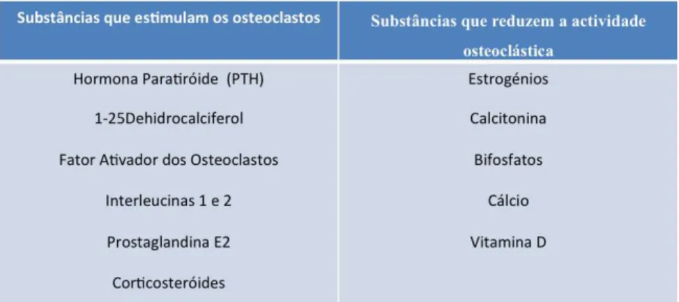 Tabela 2- Fatores e substâncias que estimulam os osteoblastos  e que diminuem a sua atividade (Queirós, 1998)