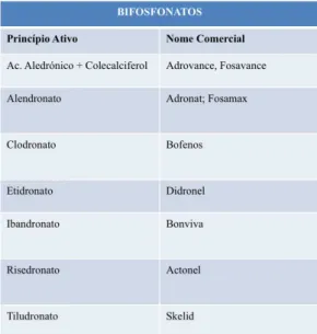 Tabela 4- Princípios activos e respectivos nomes comerciais dos Bifosfonatos (Guimarães, 2012)