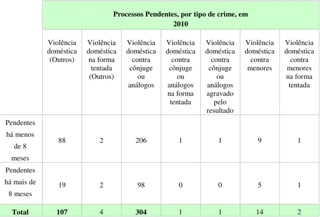 Tabela 7 – Processos Pendentes, por tipo de crime, em 2010 