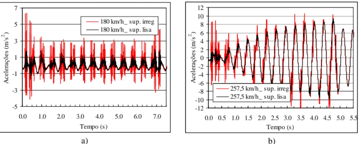 Figura 7. Acelerações na massa vibrante do balastro da via-férrea para a passagem do comboio ICE2 à  velocidade: a) de 180 km/h e b) de 257,5 km/h