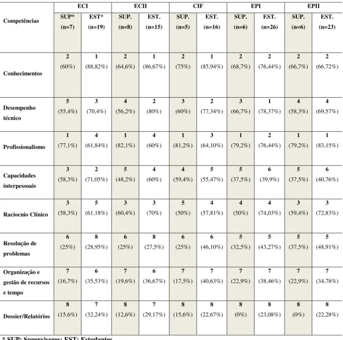 Tabela 5. Tabela Comparativa dos resultados por ordem de importância dos supervisores e alunos 