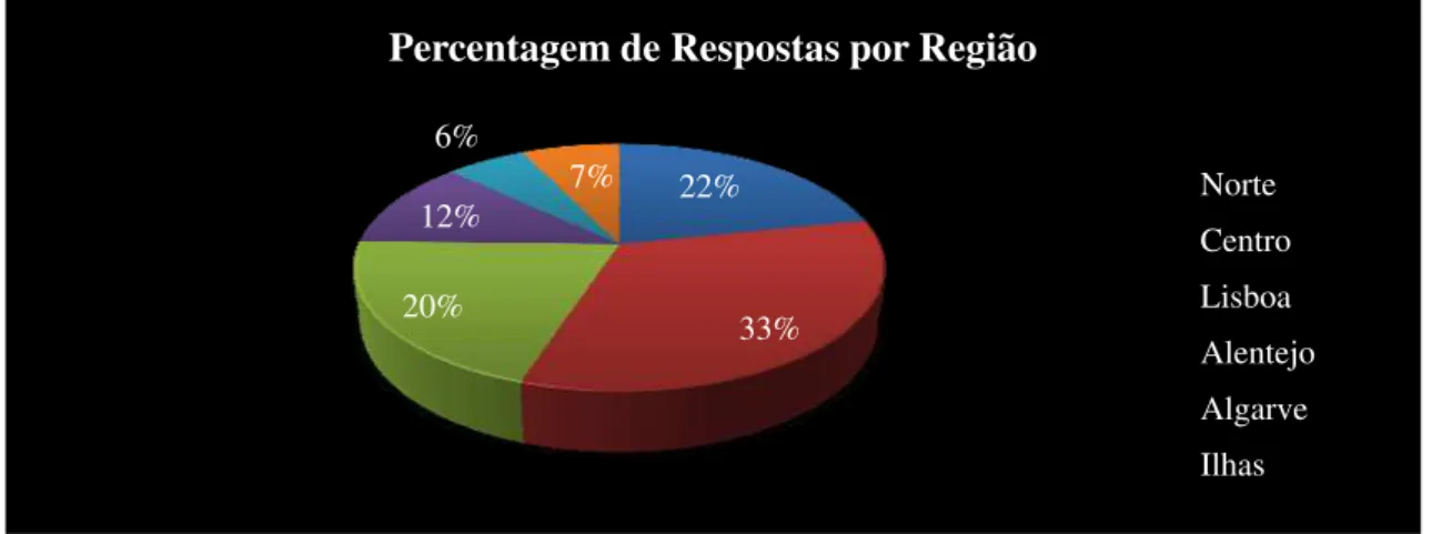Gráfico 1. Distribuição da percentagem de respostas por região 22%