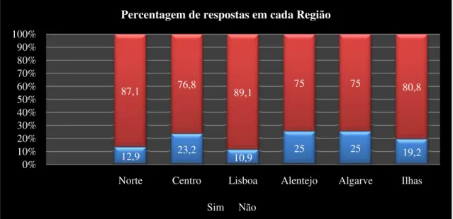 Gráfico 3.  Distribuição da percentagem de respostas ao questionário por região.