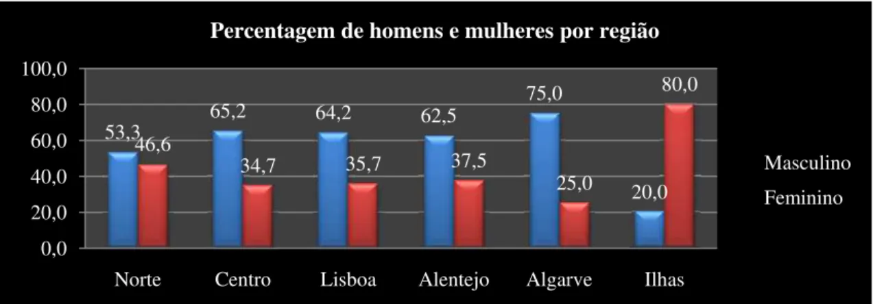 Gráfico 4.  Distribuição da percentagem de homens e mulheres presidentes que responderam ao  questionário por regiões.