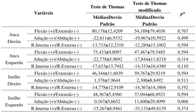 Tabela 4: Análise cinemática do teste de Thomas, análise cinemática do teste de Thomas modificado e correlação  entre ambos os testes 
