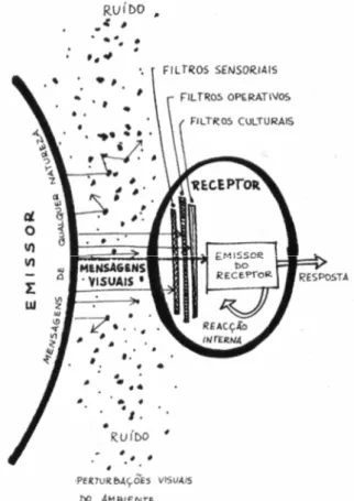 Figura 2 . Esquema da Comunicação segundo Bruno Munari, 1968. 