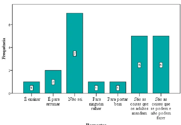 Gráfico 1. Conceito de regras 