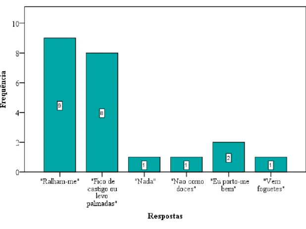 Gráfico 3. Consequências do não cumprimento de regras em casa 