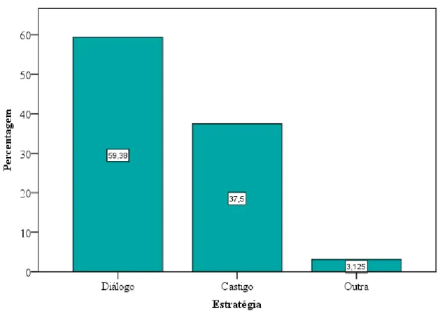 Gráfico 10. Estratégias utilizadas perante o não cumprimento de regras 