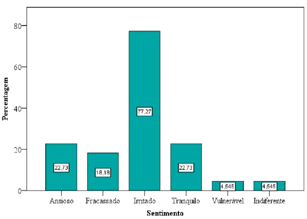 Gráfico 11. Sentimento perante o não cumprimento de regras 