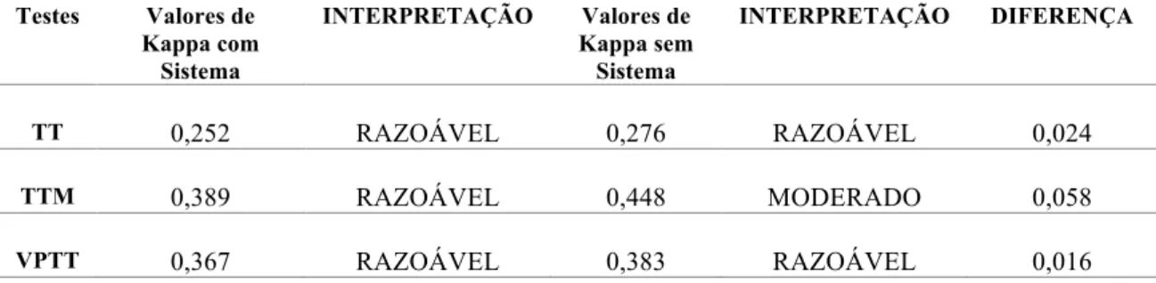 Tabela 2: Resultados kappa Fleiss para ambas as pernas. 