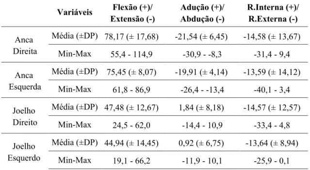 Tabela 3 - Resultados da analise cinemática na posição final da versão Portuguesa do  teste de Thomas   Variáveis  Flexão (+)/  Extensão (-)  Adução (+)/  Abdução (-)  R.Interna (+)/ R.Externa (-)  Anca   Direita  Média (±DP)  78,17 (± 17,68)  -21,54 (± 6,
