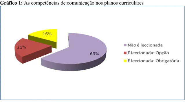 Gráfico 1: As competências de comunicação nos planos curriculares 