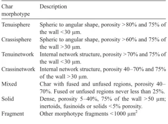 Table 1 shows the results of the proximate and ultimate analyses of the coals and the results of coal petrography are presented in Table 3.