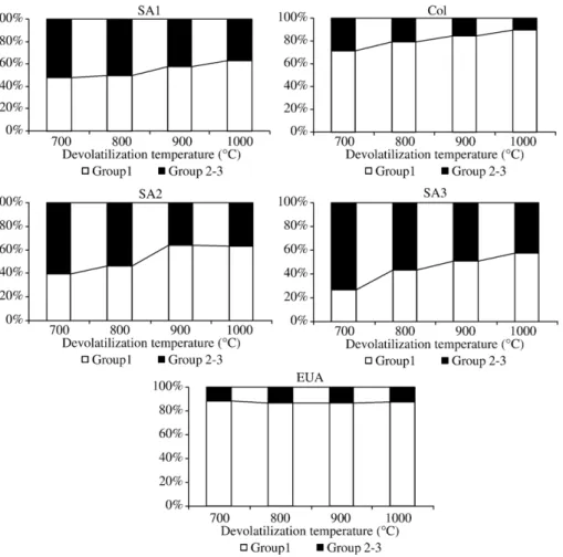Fig. 4. Evolution of Group 1 and Group 2 – 3 char morphotypes with temperature (prepared in a FBC at 700 – 1000 °C; 10 4 K/s; 500 – 1000 μm).
