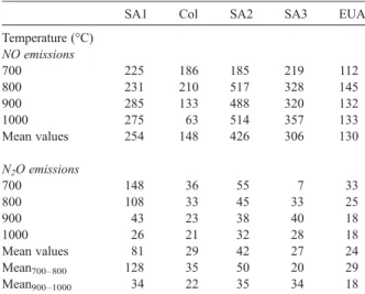 Fig. 5. NO emissions at different FBC temperatures (700 – 1000 °C) for the five coals studied.