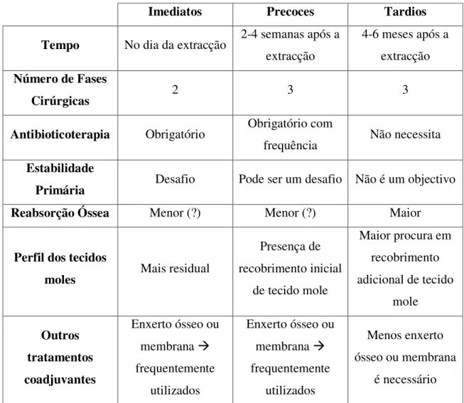 Tabela 1: Análise comparativa entre implantes imediatos, precoces e tardios (Koh et al.,  2010)