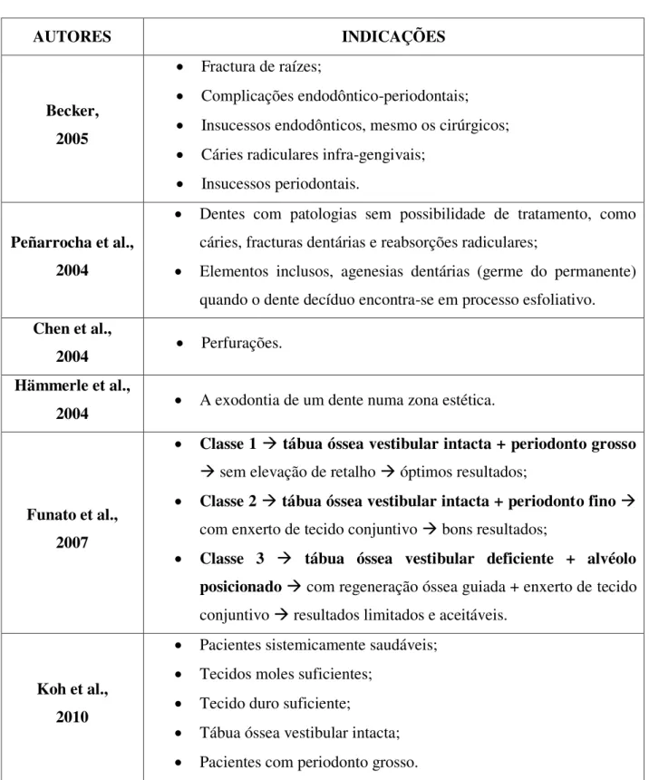 Tabela 2: Indicações da colocação imediata de implantes pós-extraccionais, 