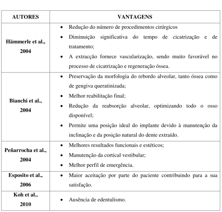 Tabela 4: Vantagens da colocação imediata de implantes pós-extraccionais. 