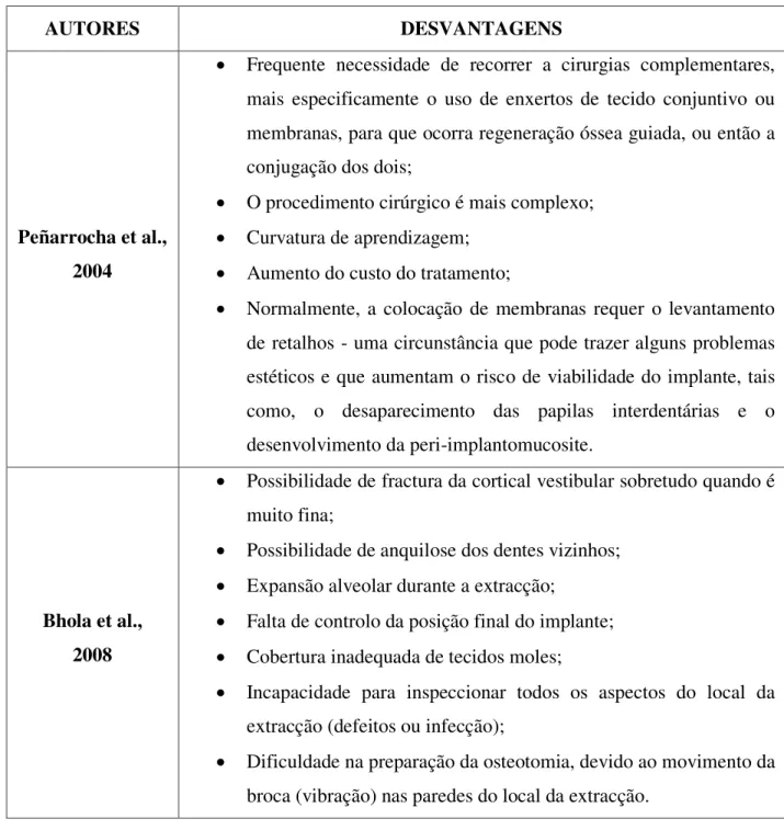 Tabela 5: Desvantagens da colocação imediata de implantes pós-extraccionais. 