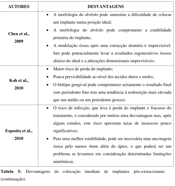 Tabela  5:  Desvantagens  da  colocação  imediata  de  implantes  pós-extraccionais  (continuação)