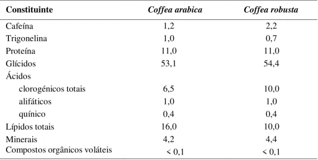 Tabela I. Composição média do café verde, expressa em % matéria seca (adaptado de  Farinhoto, 2012).
