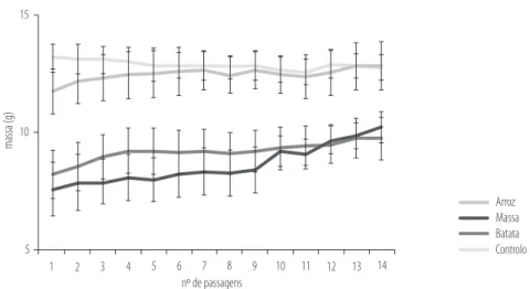 Fig. 5. evolução da variação (média ± desvio padrão) da massa dos lagostins ao longo do período experimental (30  dias), para cada uma das três dietas formuladas e testadas.
