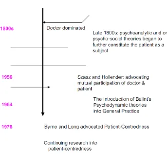 Figure 3. A timeline indicating the evolution of the doctor-patient relationship since 1800s 155