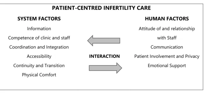 Figure 4. The interaction model of patient-centred infertility care 208