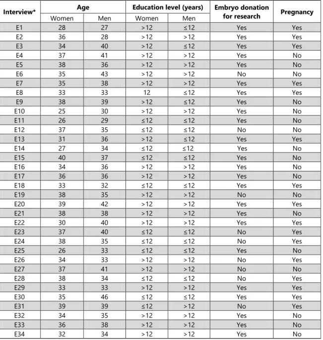 Table 3. Characteristics of the interviewed couples 