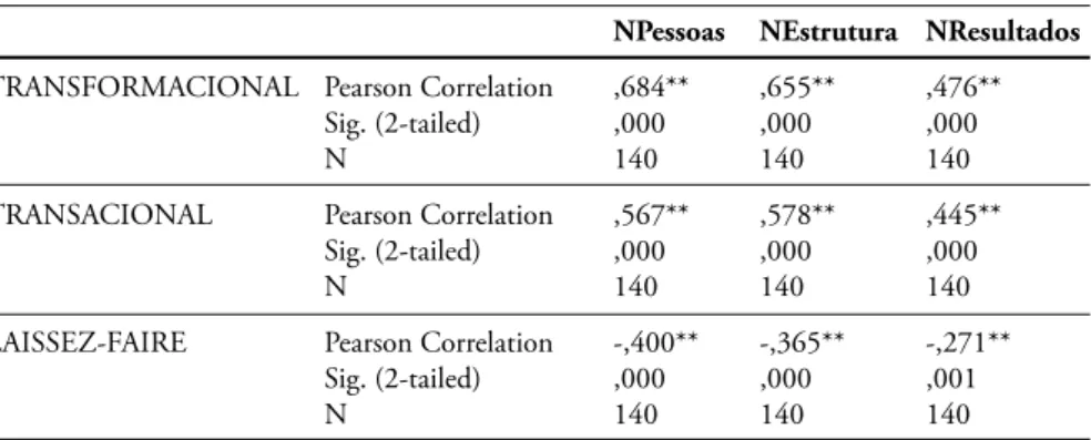 Tabela 4 - Correlações entre os estilos de liderança e os resultados da liderança e a aprendizagem organizacional nos três níveis,  para 140 supervisores coordenadores de departamento