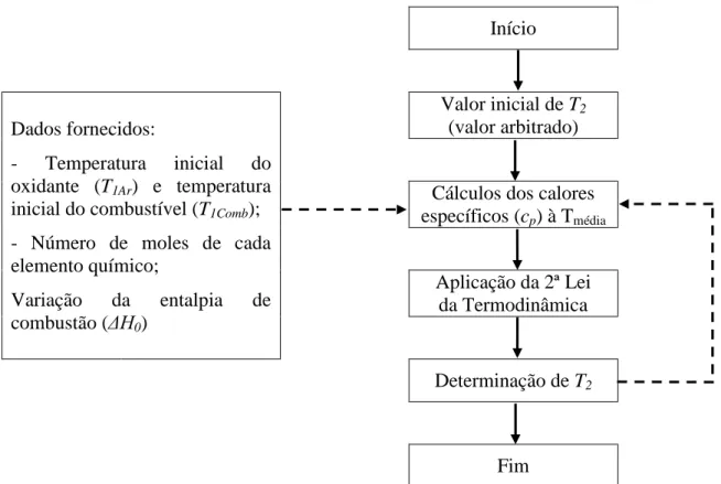 Figura 3.1 Processo iterativo para determinar a temperatura adiabática de chama (adaptado de  Borges A., 2000) 