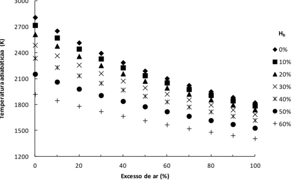 Figura 4.2 Variação da temperatura adiabática com o excesso de ar e o teor de humidade   (Pinus pinaster) 12001500180021002400270030000204060 80 100Temperatura adiabáticaa (K)Excesso de ar (%) 0% 10%20%30%40%50%60%Hb