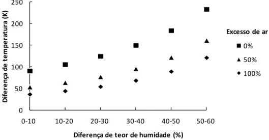 Figura 4.4 Diferença de temperaturas entre variações de teores de água consecutivos para um  excesso de ar constante (Pinus pinaster) 