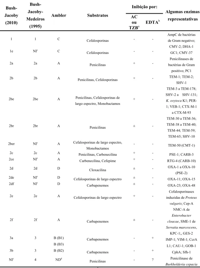 Tabela 1 – Esquema de classificação de beta-lactamases (adaptado de Bush et al.,  2010)