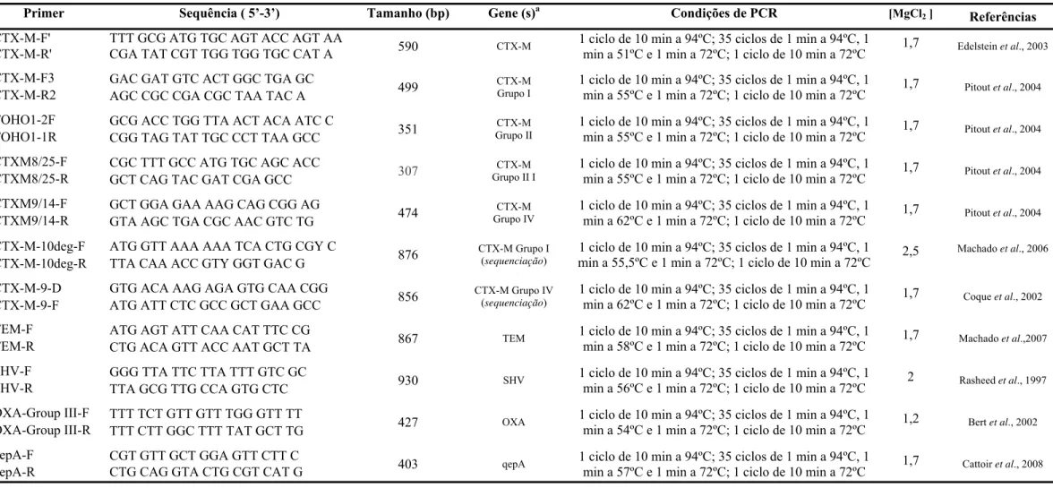 Tabela 2 – Primers e condições de PCR usados no estudo. 