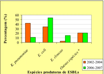 Gráfico 2 – Ocorrência de diferentes espécies de Enterobacteriaceae produtoras de  ESBLs no estudo efectuado no período 2002-2004 (Machado et al., 2007) e no presente  trabalho