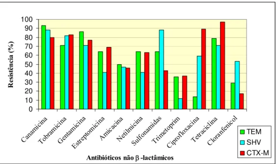 Gráfico 5 – Co-resistência aos antibióticos não  β -lactâmicos em Enterobacteriaceae  produtoras de ESBLs
