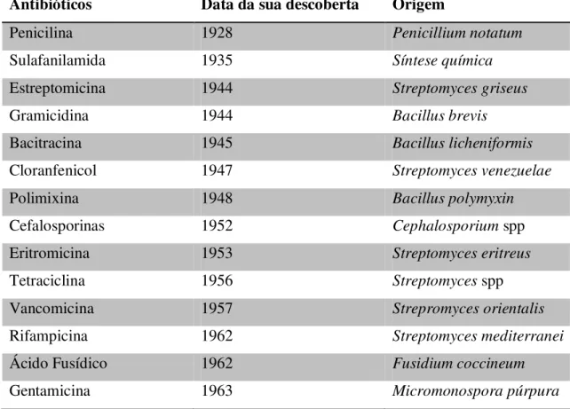 Tabela 1: Descoberta e origem de antibióticos (adaptado de Sousa, 2006). 