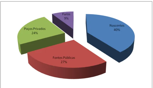 Figura 4: Distribuição das amostras recolhidas em percentagem 