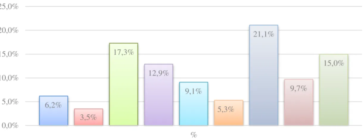 Gráfico n.º 3 – Distribuição percentual das escolas frequentadas pelos TF’s 