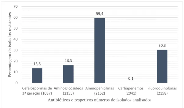 Figura 2 - Proporção isolados de E. coli resistentes a vários antibióticos em Portugal em 2012 (adaptado de  ECDC, 2012)