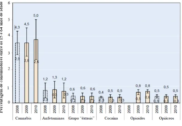 Figura  1.8  Prevalência  anual  de  diferentes  drogas  ilícitas  entre  2008-2010  (Relatório  anual das Nações Unidas)