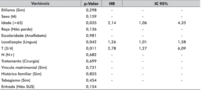 Tabela 4. Sobrevida em 15 anos de pacientes etilistas e não etilistas, atendidos no Hospital Haroldo Juaçaba, com CCE de boca e orofaringe  entre 2000 e 2004