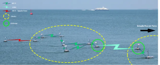 Figura 3.1: Cen´ ario de monitoriza¸ c˜ ao do mar com drones aqu´ aticos