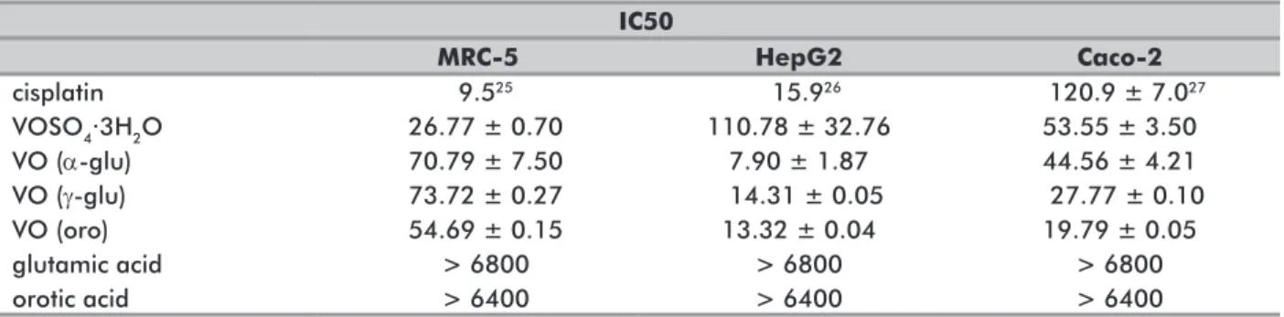 Table 1 shows the three complexes are efficient against  liver HepG2, with IC 50  values ranging from 7.90 for VO  ( α -glu), 13.32 for VO (oro) to 14.31 for VO ( γ -glu)
