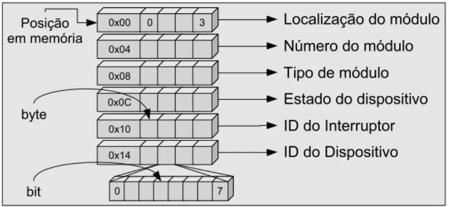 Figura 4.11: Disposi¸c˜ao dos dados de configura¸c˜ao em mem´oria