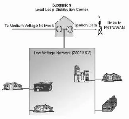 Figura 5.1: Acesso da banda larga PLC
