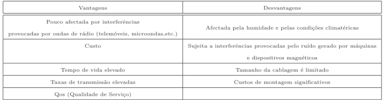 Tabela 5.1: Vantagens e desvantagens das solu¸c˜oes cabladas